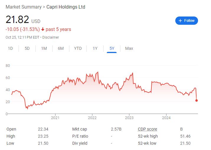 两大美国时尚品牌打造手袋巨头的合并被叫停！Capri深跌超47%至四年最低